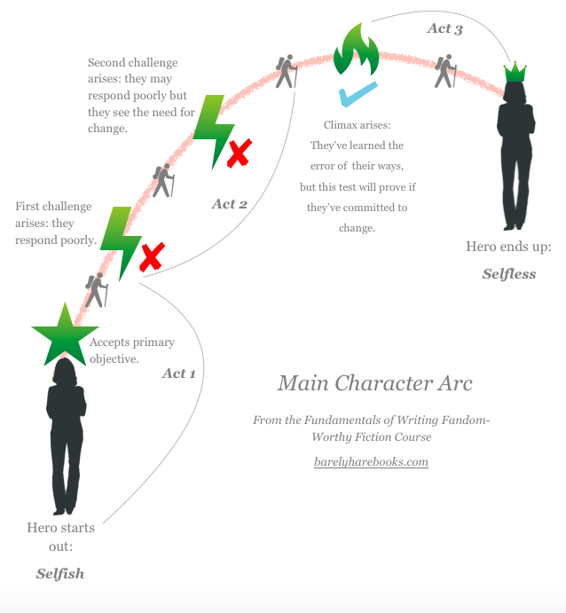 What is a Character Arc? And Why Does your Character Need One? Barely